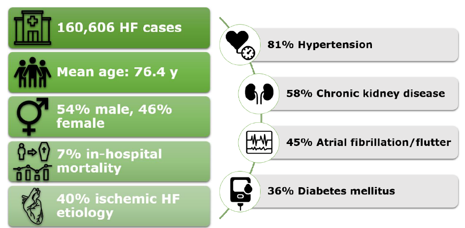 Eigenschaften der Herzinsuffizienzpatienten in Helios Krankenhäusern, 2021