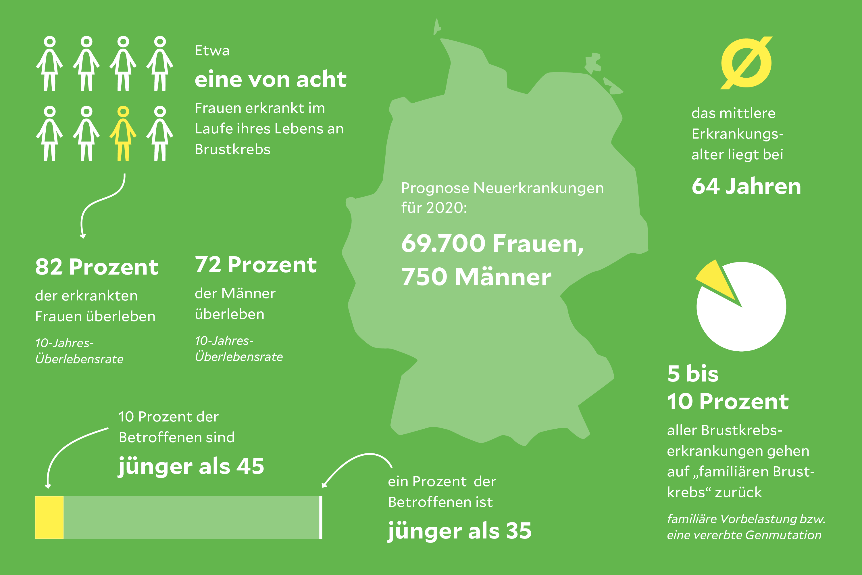 Deutschlandkarte, Zahlen und Text zu Brustkrebs auf grünem Hintergrund