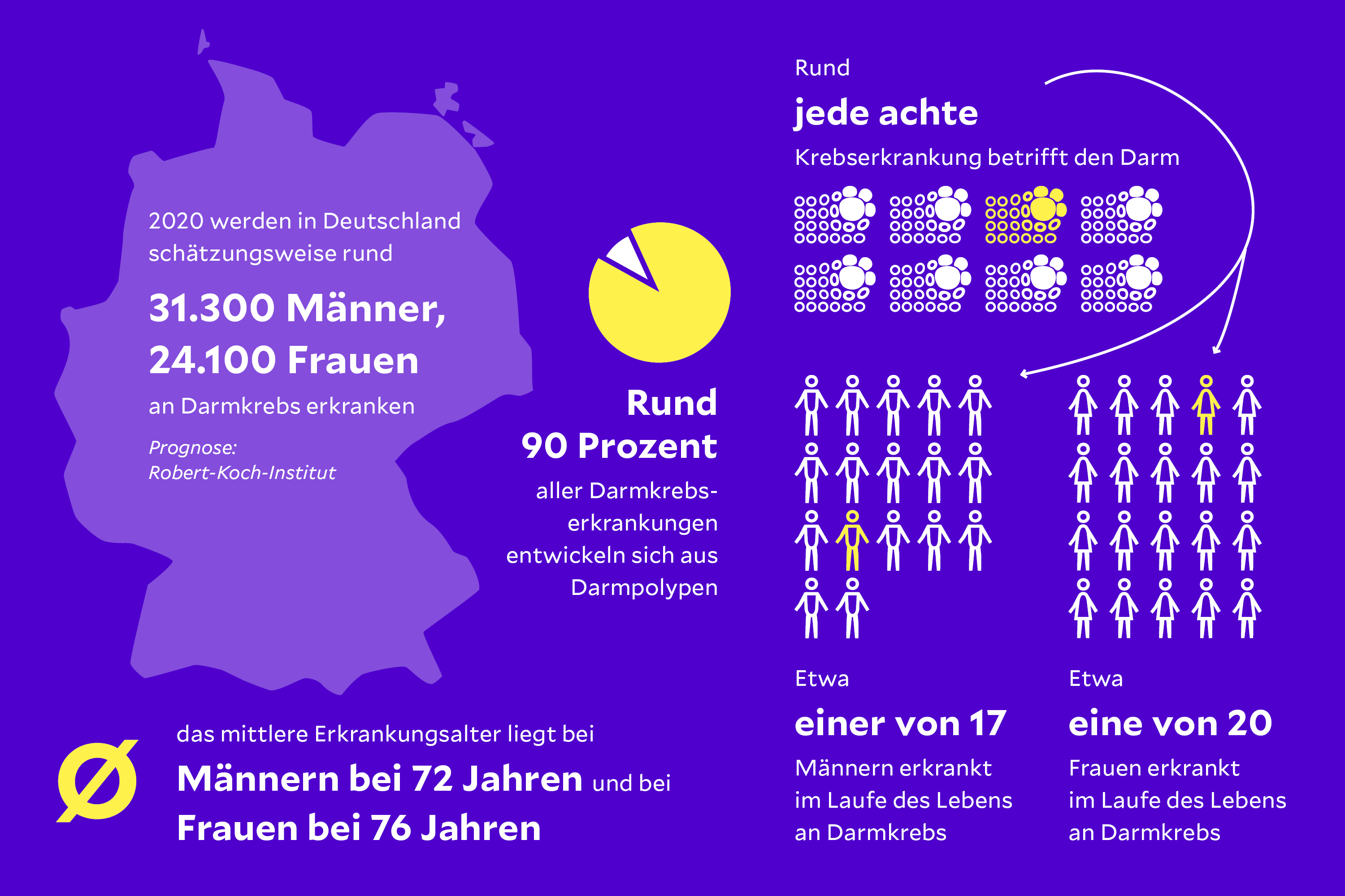 Infografik mit Deutschlandkarte, Kreisdiagramm, Illustration von Menschen rund um Darmkrebs