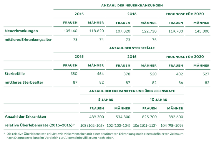 Tabelle mit der Zahl der Neuerkrankungen, Sterbefälle und Überlebensraten in Deutschland bei hellem Hautkrebs