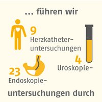 36 Untersuchungen an Herz, Magen, Darm & Co.