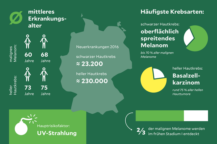 Zahlen und Daten zur Hautkrebserkrankung in Deutschland