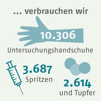 16.607 Handschuhe, Spritzen, Tupfer & Co.