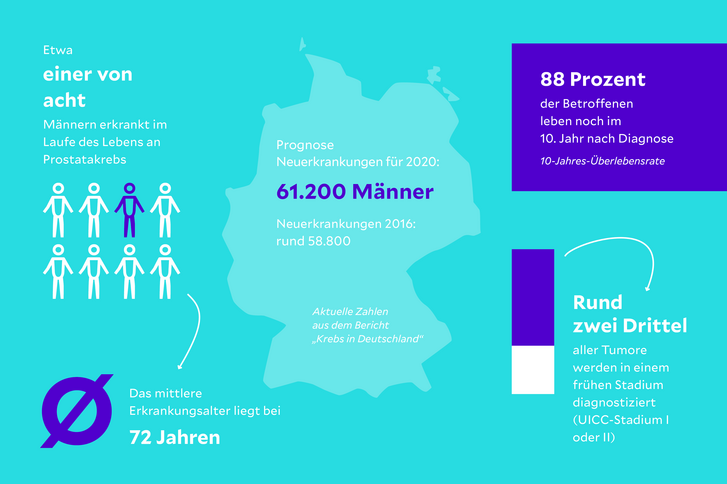 Grafische Übersicht zu Zahlen und Fakten von Prostatakrebs-Erkrankungen in Deutschland