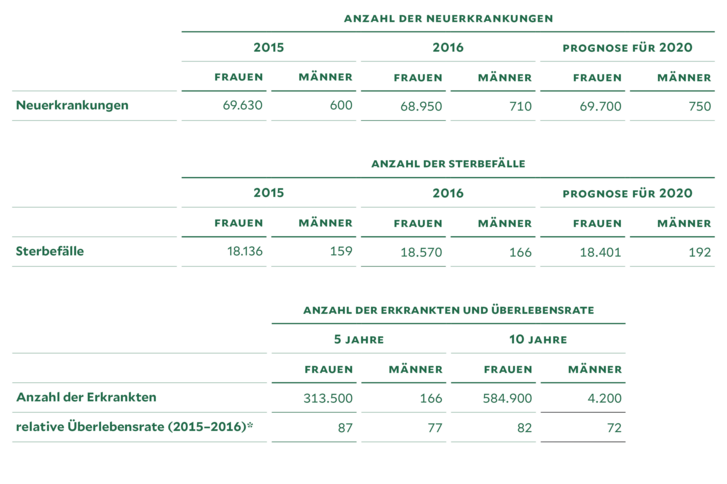 Tabelle mit Übersicht zu Neuerkrankungen, Todesfällen und Überleben bei Brustkrebs in Deutschland