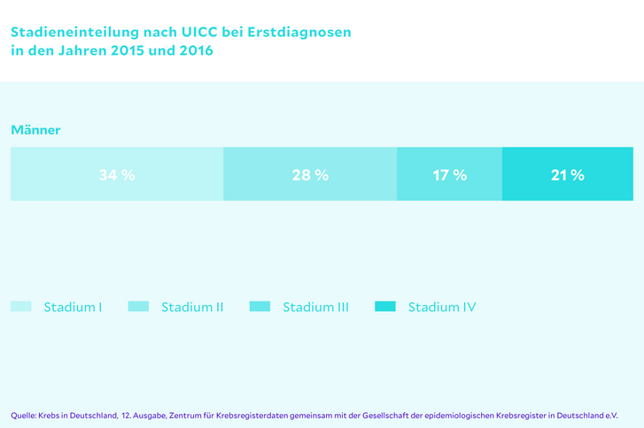 Verteilung der UICC-Stadien bei Erstdiagnose Prostatakrebs